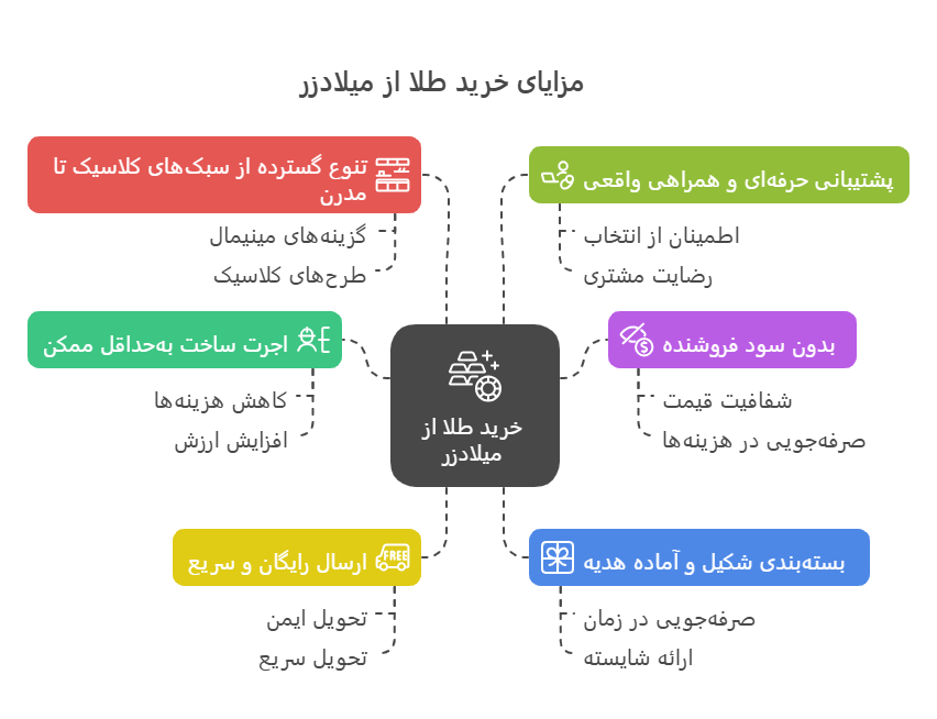 مزایای خرید طلا از میلادزر