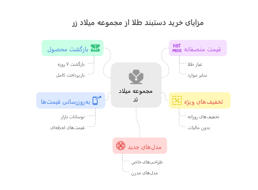 خرید دستبند طلا از مجموعه میلاد زر