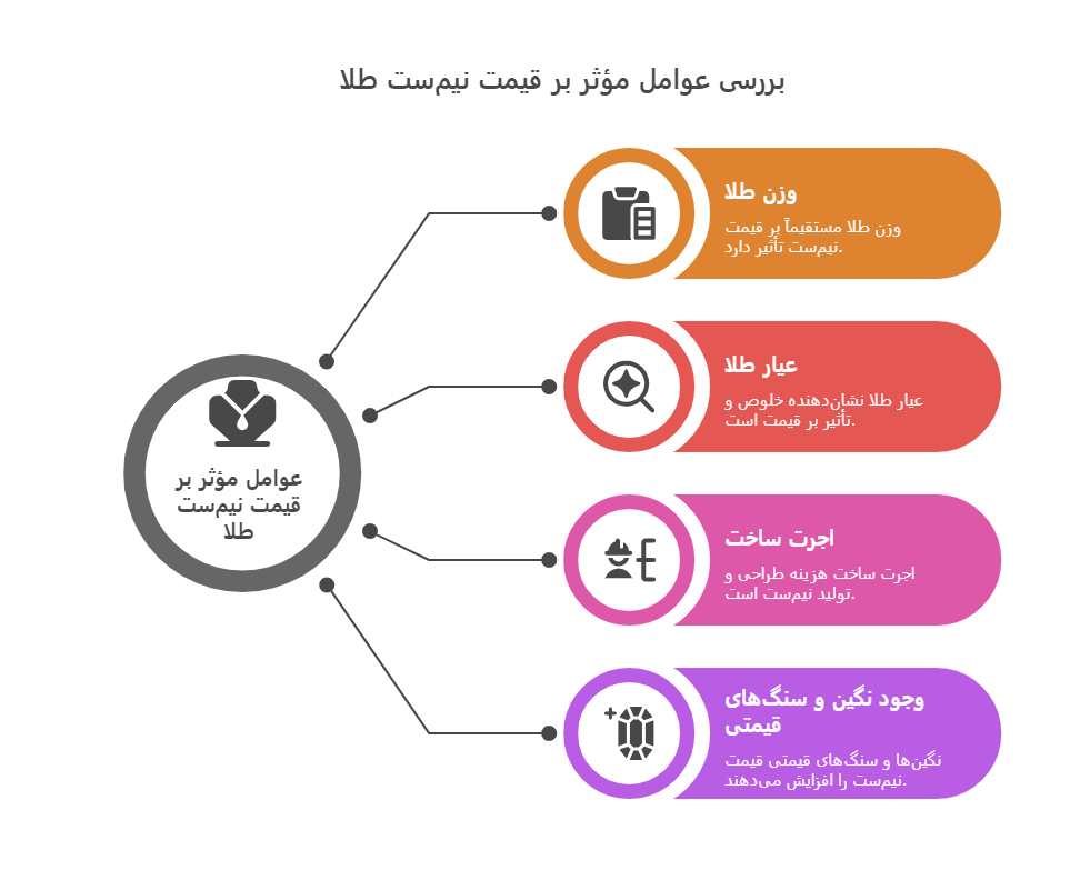 عوامل مؤثر بر قیمت نیم‌ست طلا میلاد زر