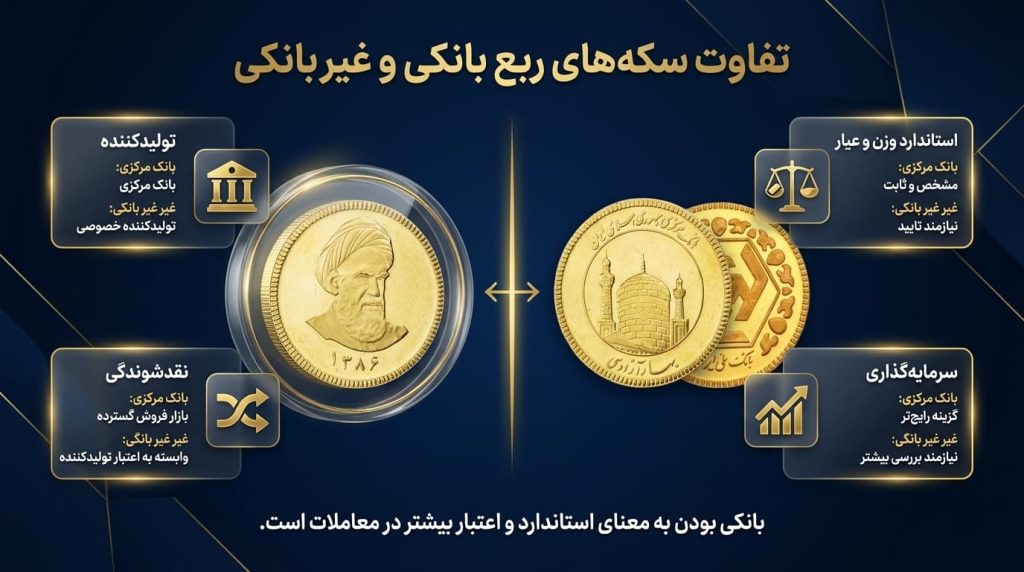 مقایسه ربع سکه بانکی و غیربانکی