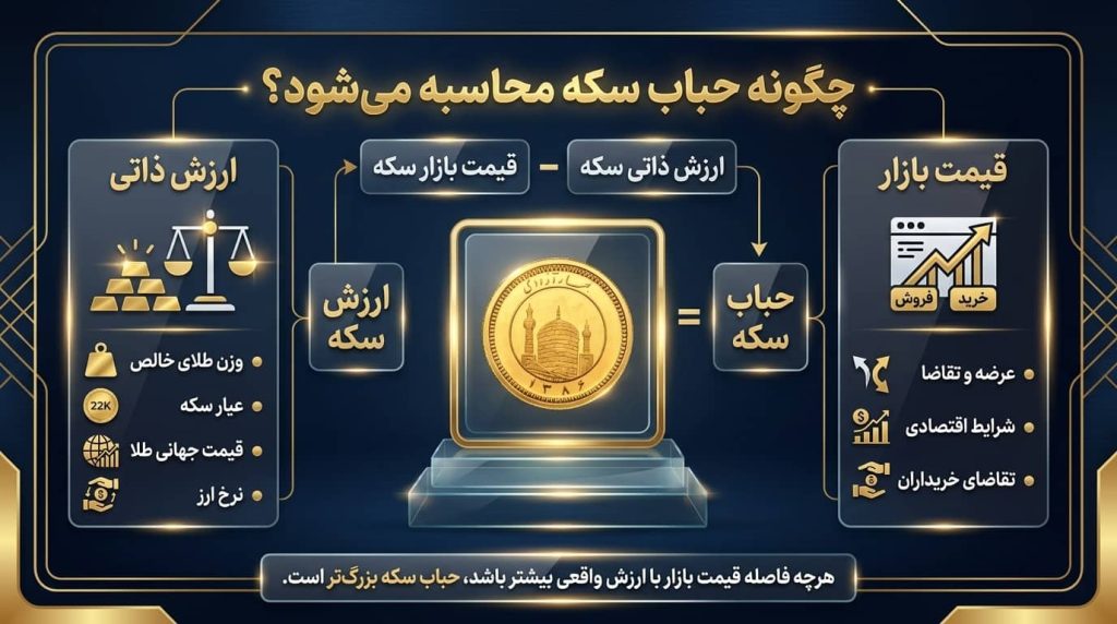 حباب سکه چگونه محاسبه میشود؟