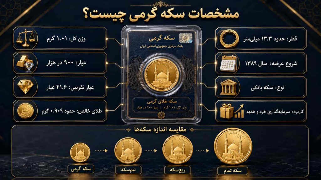 مشخصات سکه گرمی