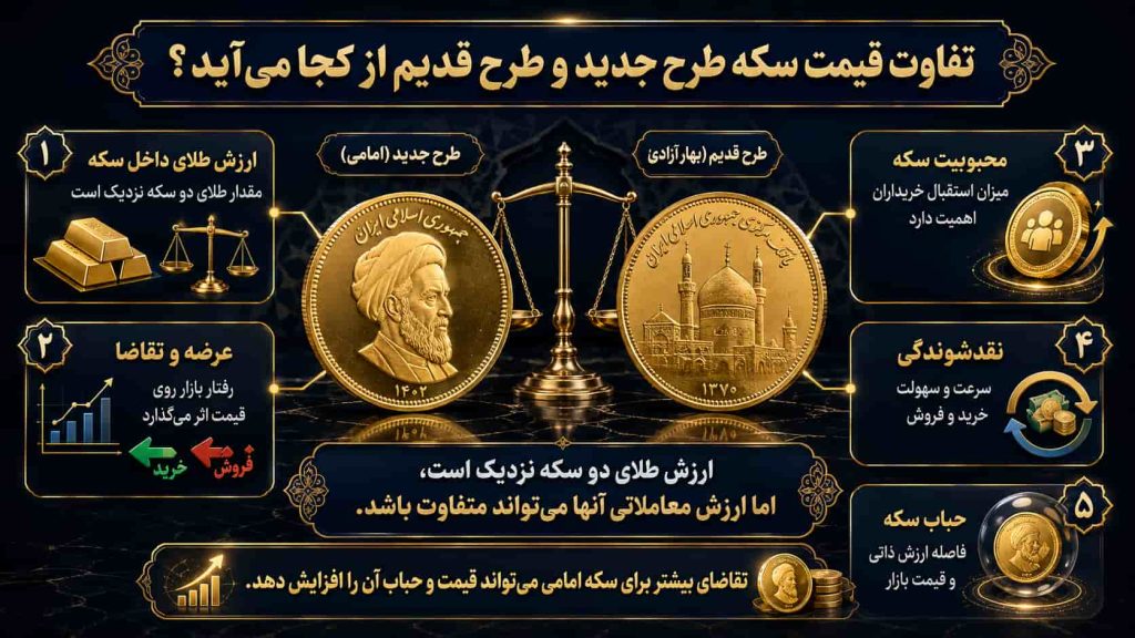 تفاوت قیمت سکه طرح جدید و طرح قدیم از کجا می آید؟