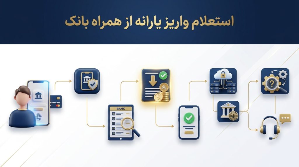 اگر یارانه واریز نشده است، قدم به قدم چه کنیم؟
