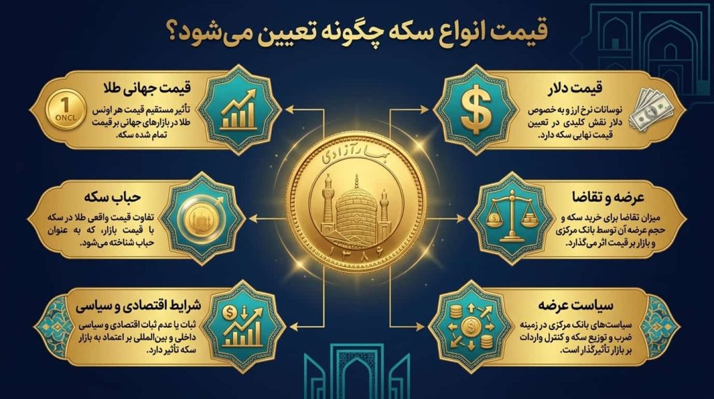 قیمت انواع سکه چگونه تعیین می شود؟